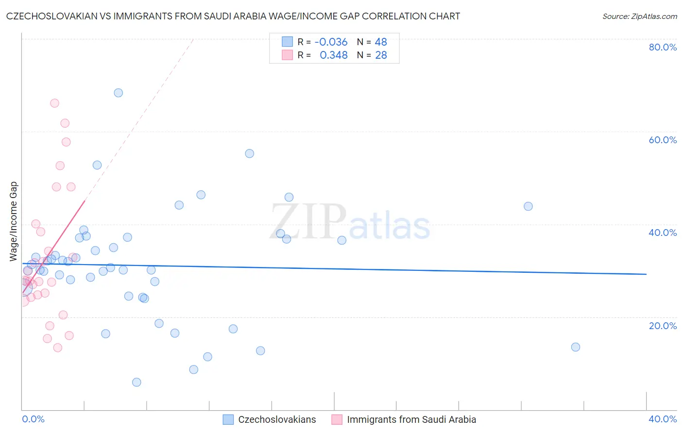 Czechoslovakian vs Immigrants from Saudi Arabia Wage/Income Gap