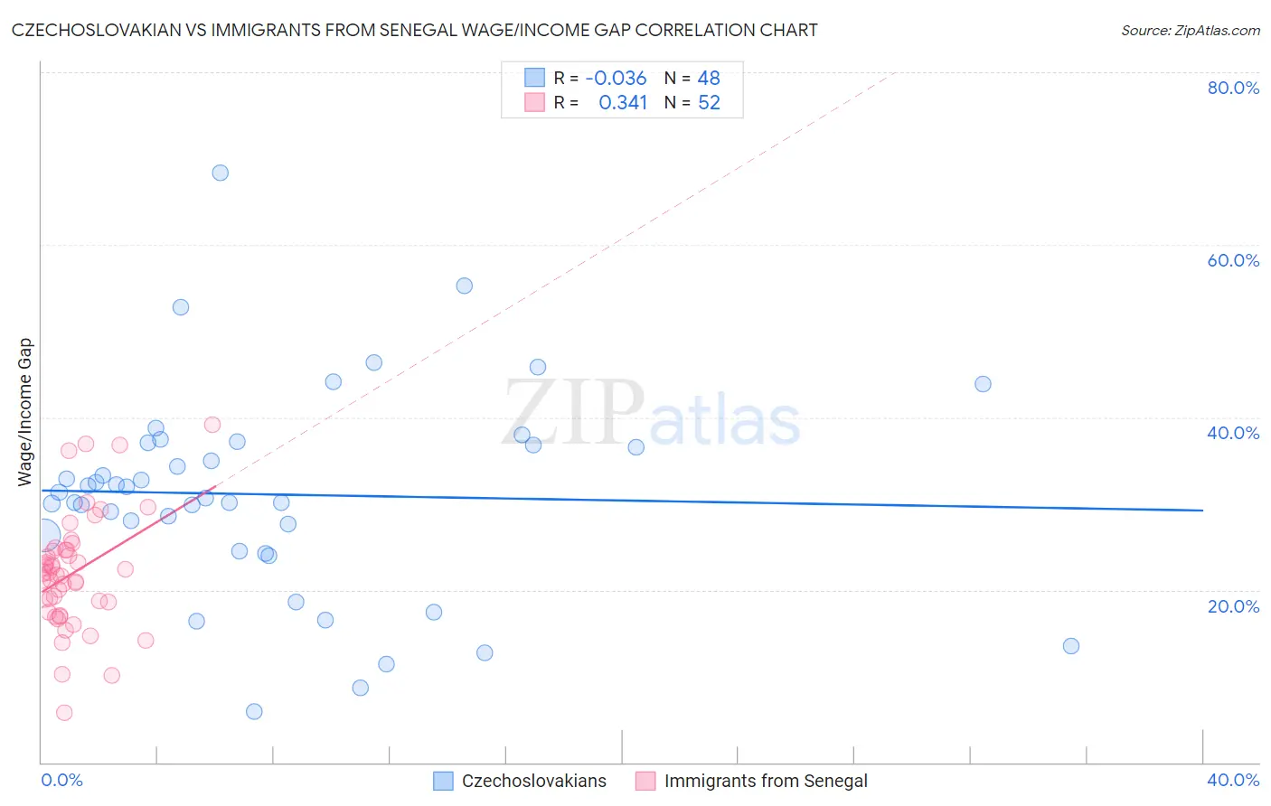 Czechoslovakian vs Immigrants from Senegal Wage/Income Gap
