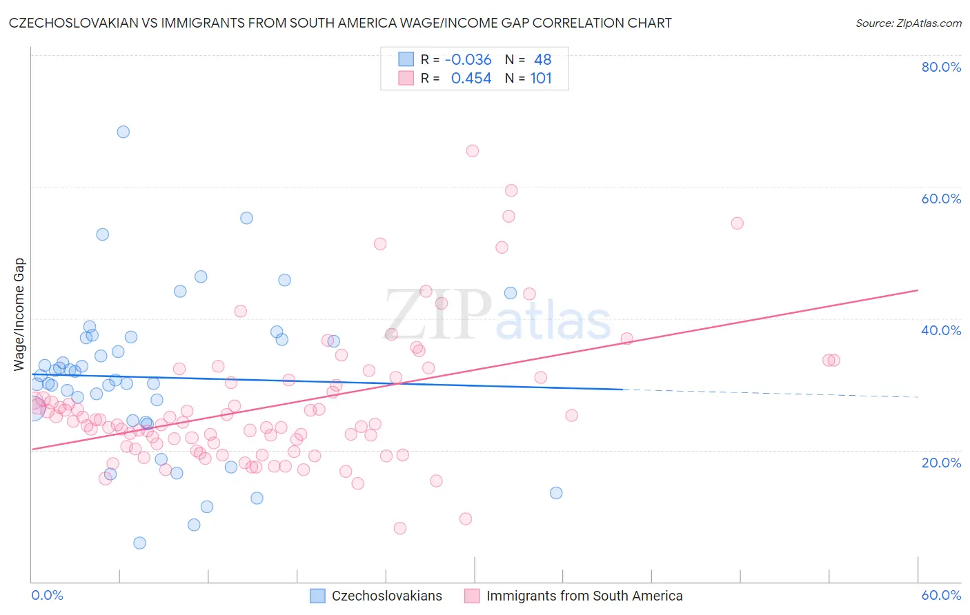 Czechoslovakian vs Immigrants from South America Wage/Income Gap