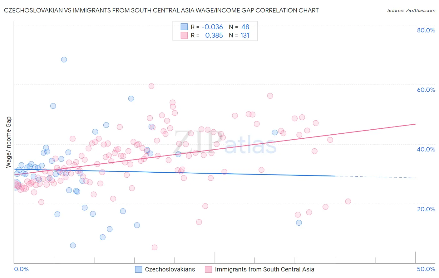 Czechoslovakian vs Immigrants from South Central Asia Wage/Income Gap
