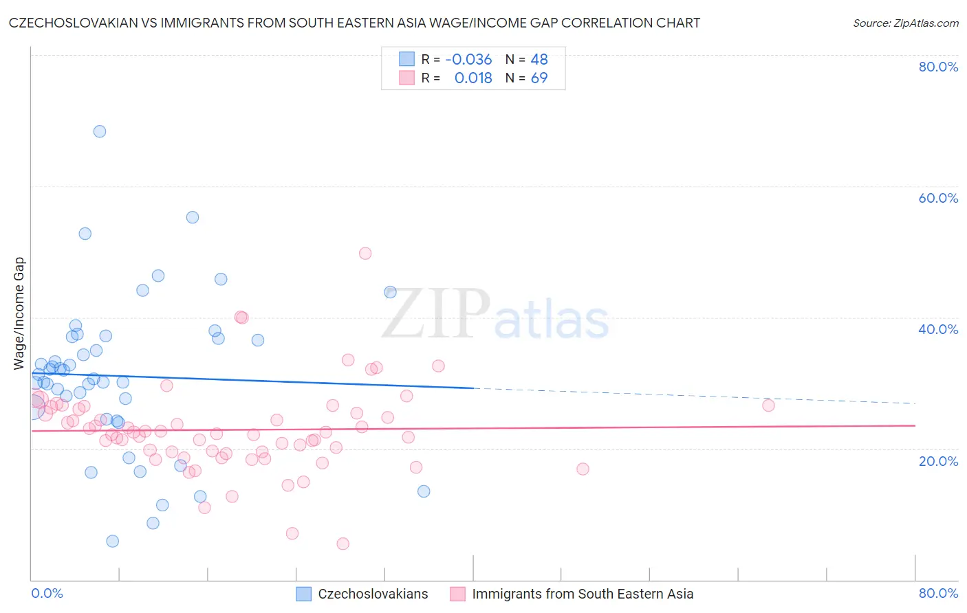 Czechoslovakian vs Immigrants from South Eastern Asia Wage/Income Gap