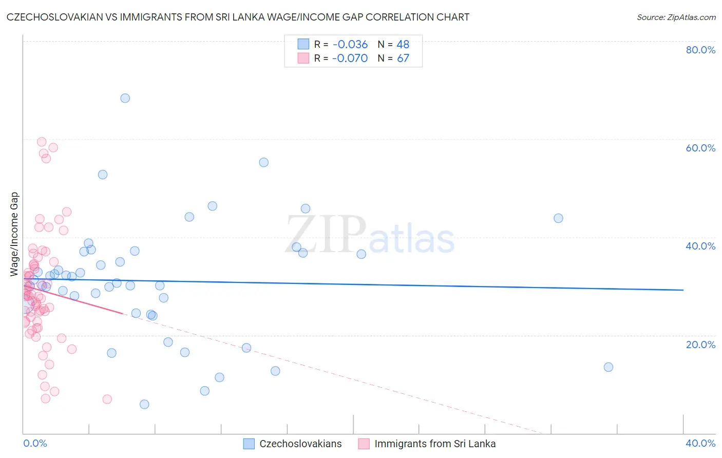 Czechoslovakian vs Immigrants from Sri Lanka Wage/Income Gap