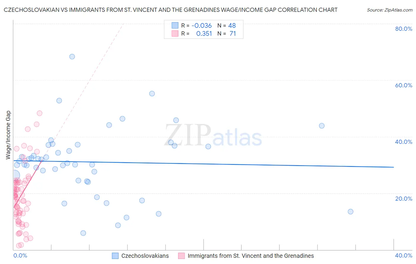Czechoslovakian vs Immigrants from St. Vincent and the Grenadines Wage/Income Gap