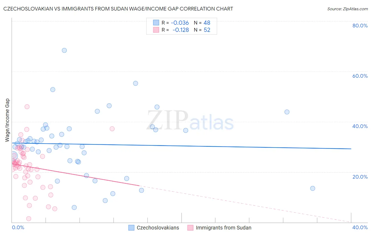 Czechoslovakian vs Immigrants from Sudan Wage/Income Gap