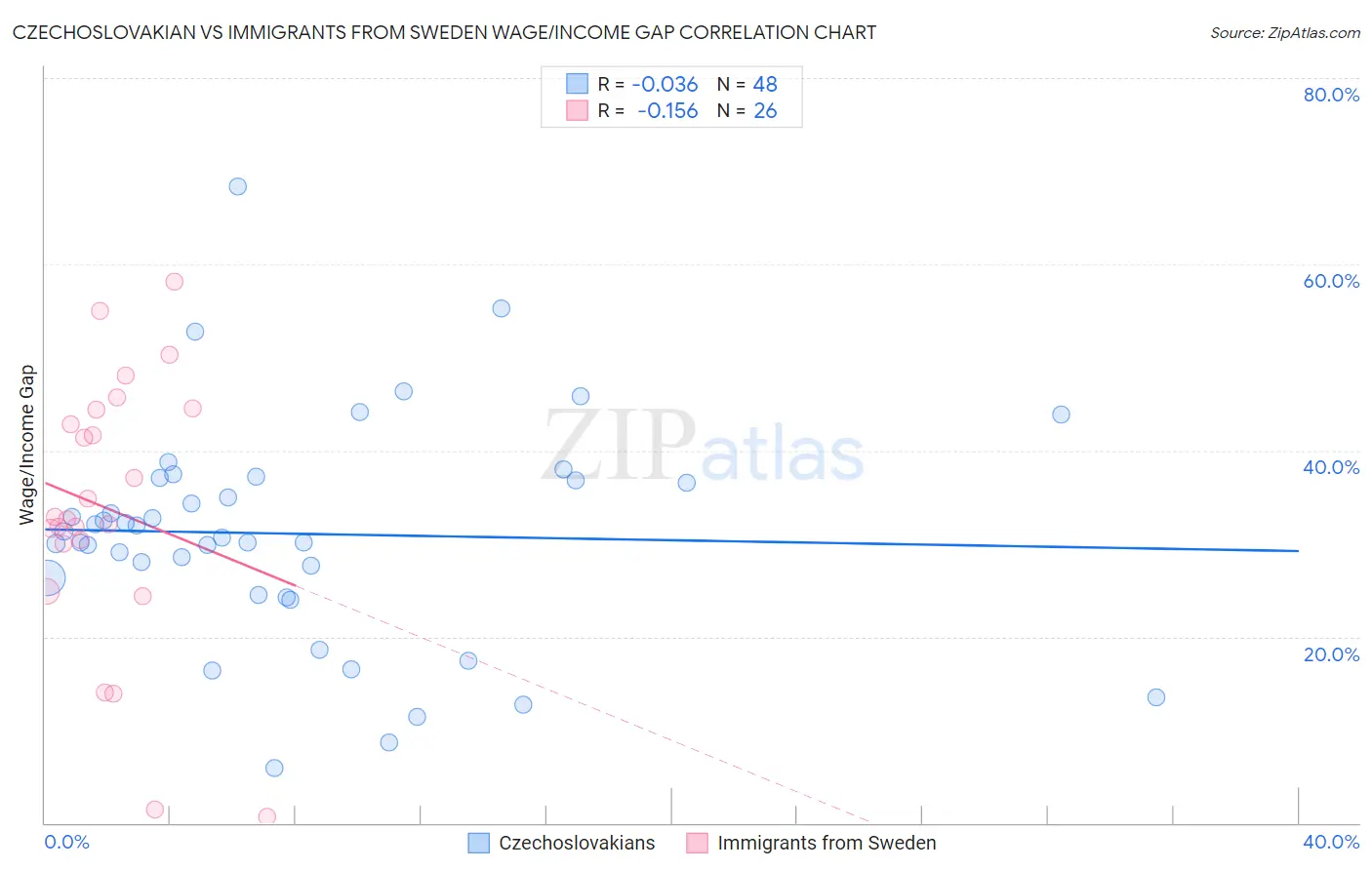 Czechoslovakian vs Immigrants from Sweden Wage/Income Gap