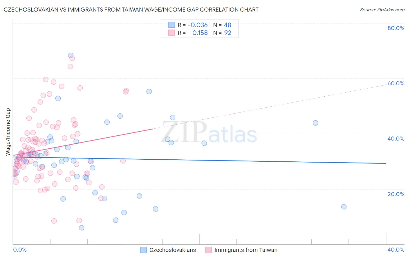 Czechoslovakian vs Immigrants from Taiwan Wage/Income Gap