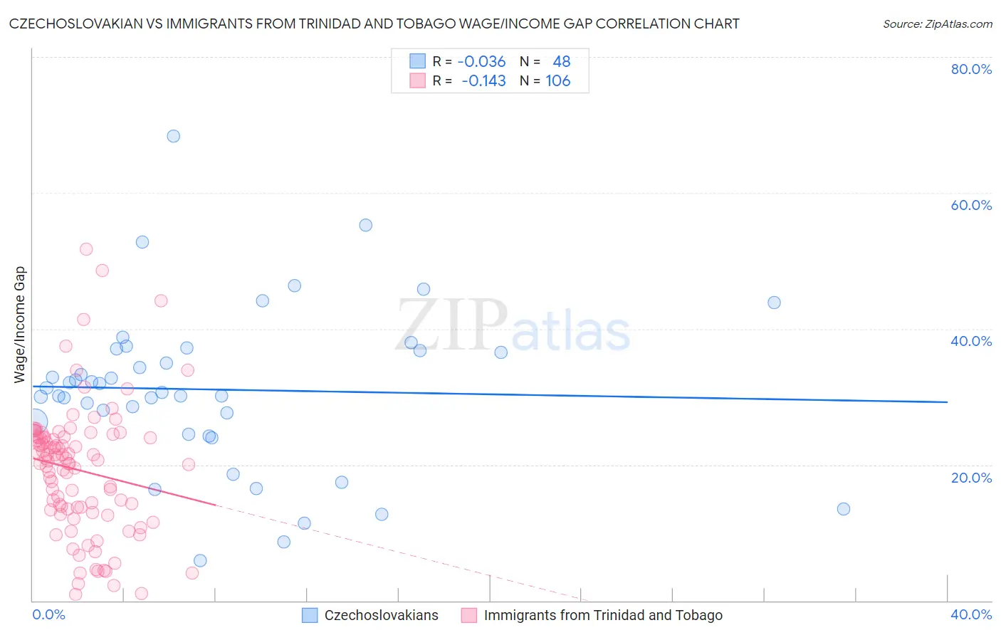 Czechoslovakian vs Immigrants from Trinidad and Tobago Wage/Income Gap