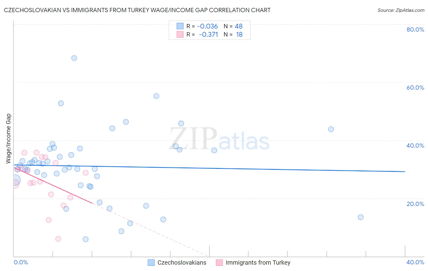 Czechoslovakian vs Immigrants from Turkey Wage/Income Gap