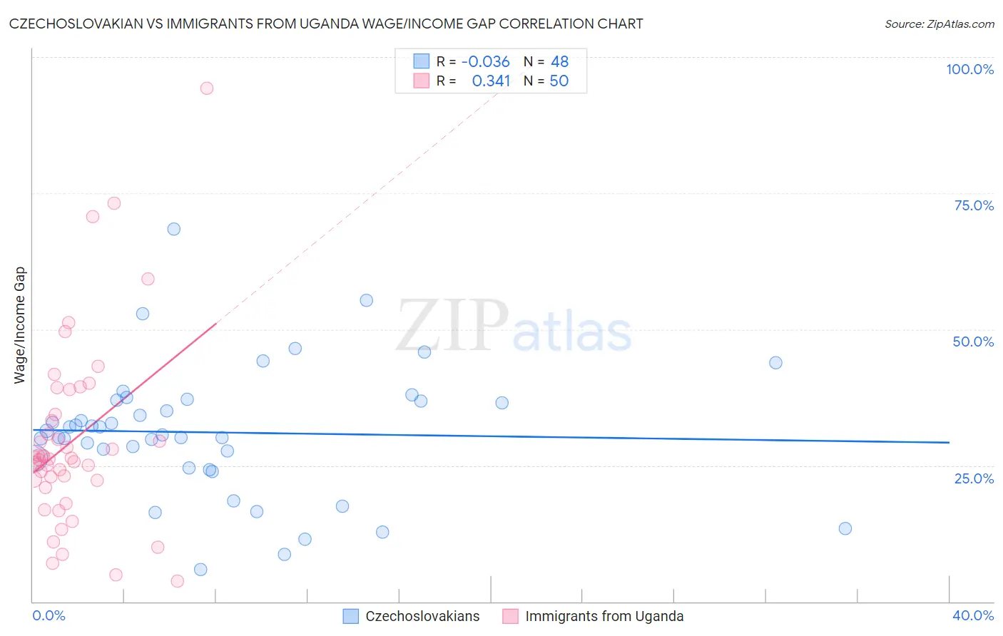 Czechoslovakian vs Immigrants from Uganda Wage/Income Gap