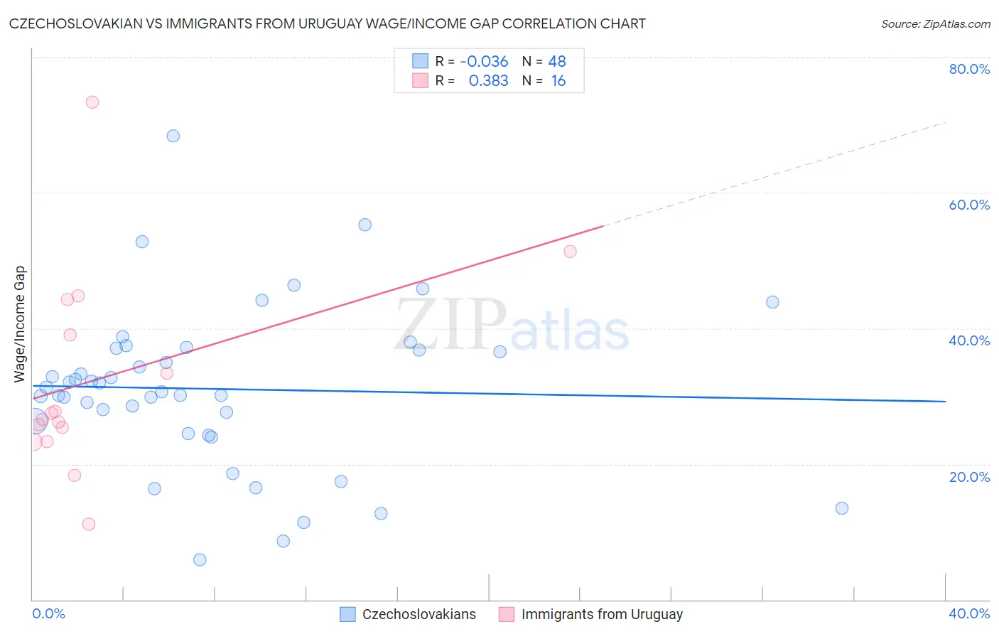 Czechoslovakian vs Immigrants from Uruguay Wage/Income Gap