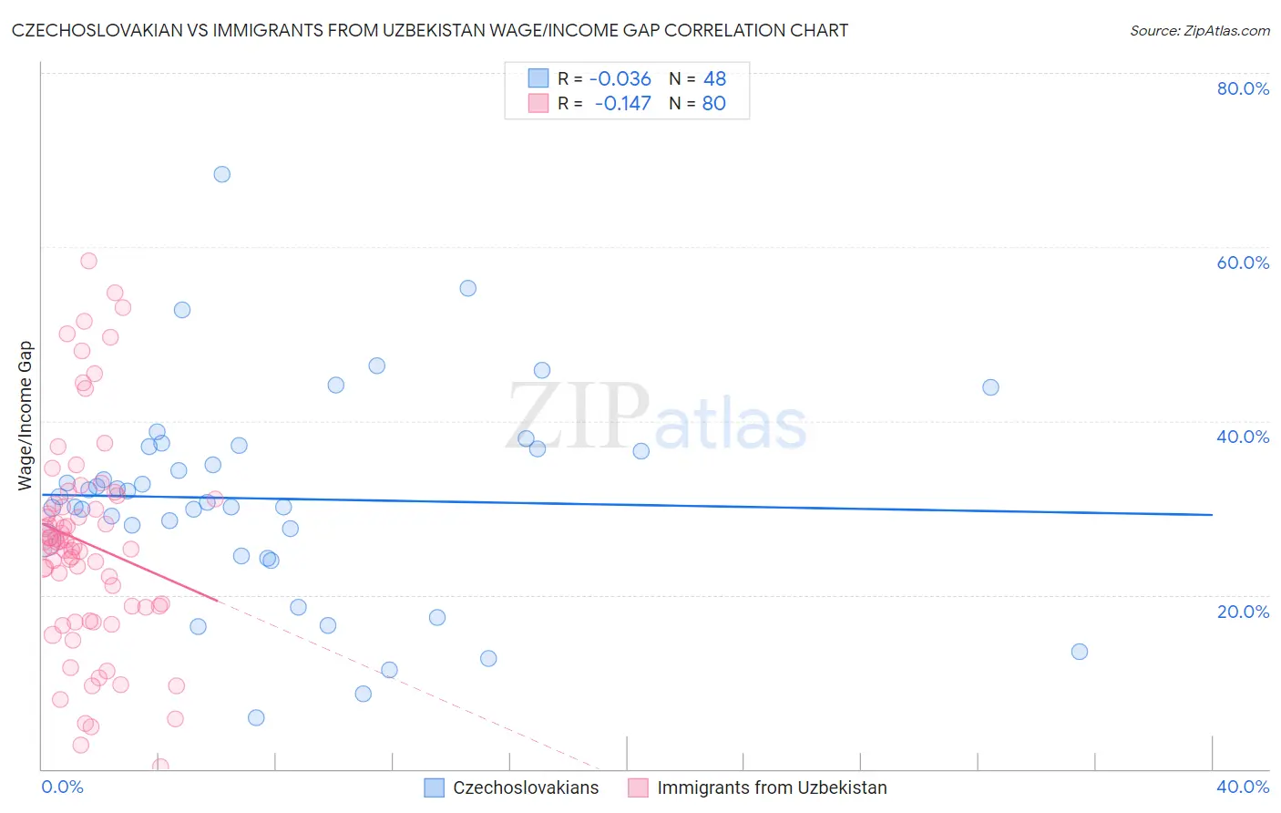 Czechoslovakian vs Immigrants from Uzbekistan Wage/Income Gap