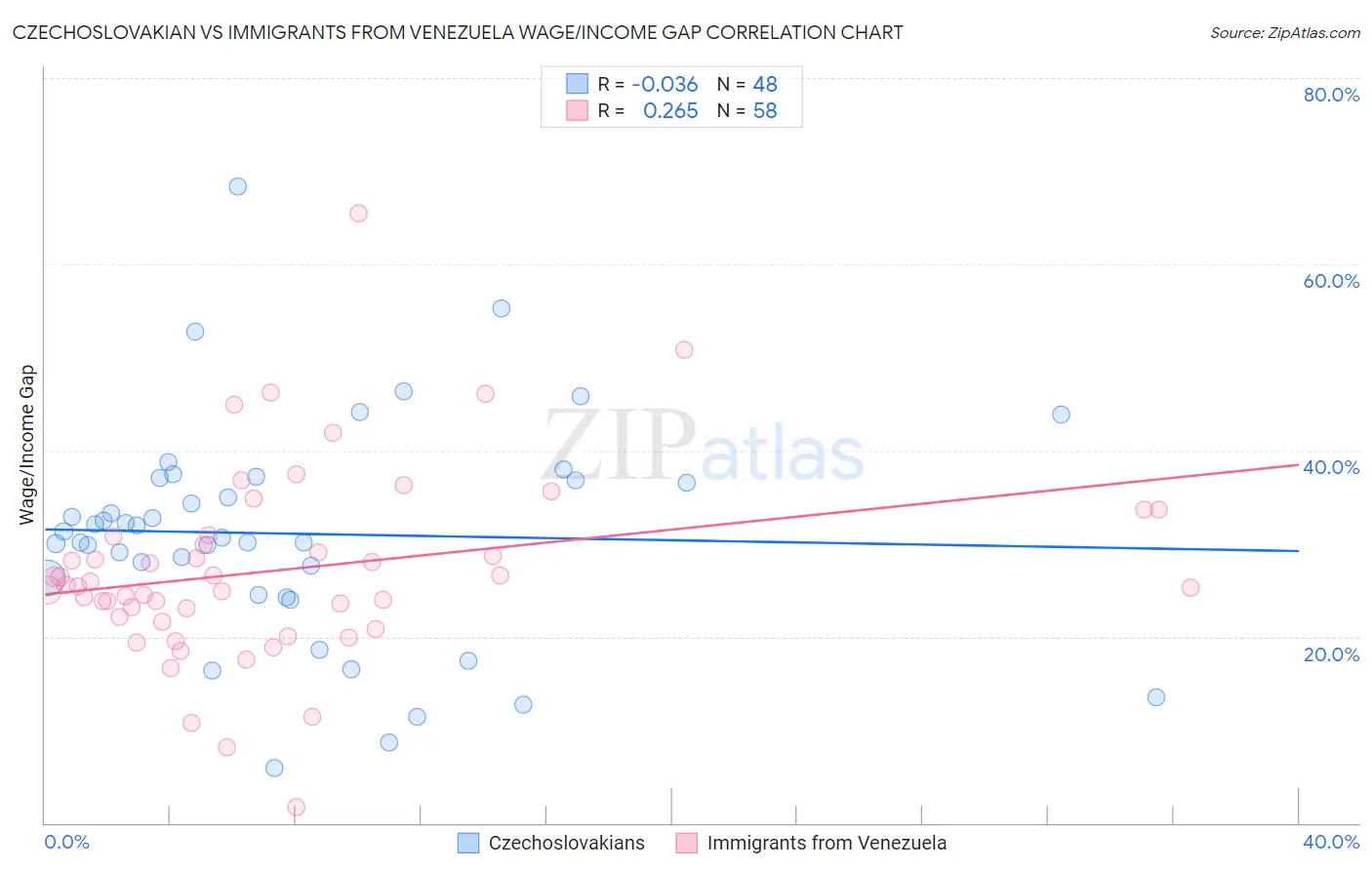 Czechoslovakian vs Immigrants from Venezuela Wage/Income Gap