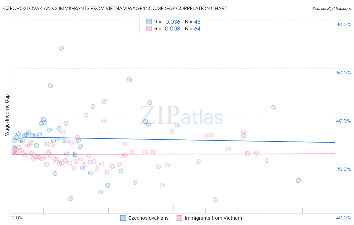 Czechoslovakian vs Immigrants from Vietnam Wage/Income Gap