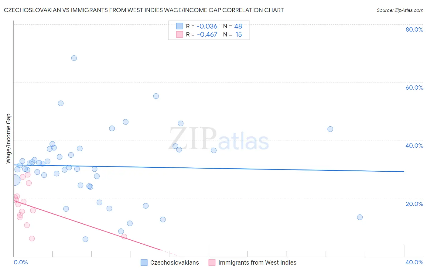 Czechoslovakian vs Immigrants from West Indies Wage/Income Gap