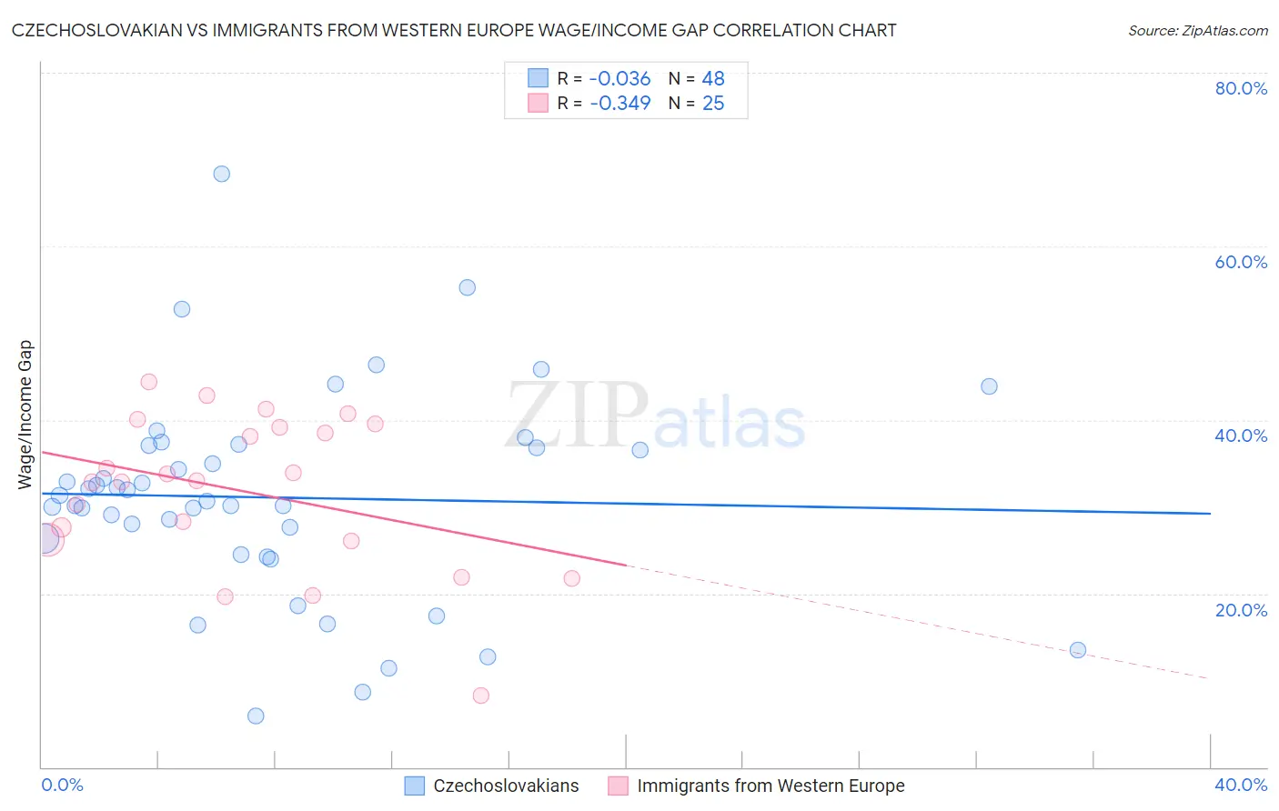 Czechoslovakian vs Immigrants from Western Europe Wage/Income Gap