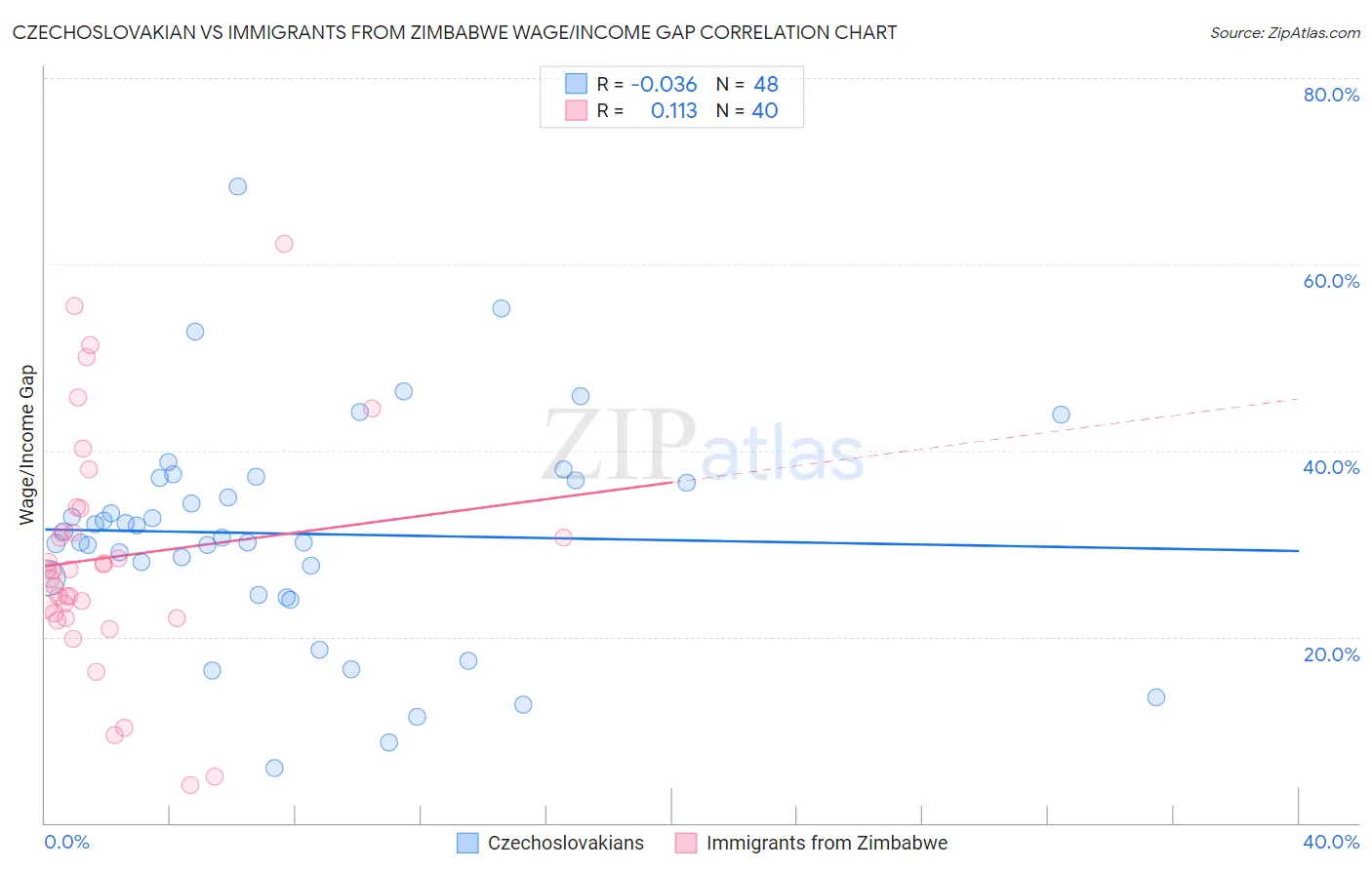 Czechoslovakian vs Immigrants from Zimbabwe Wage/Income Gap