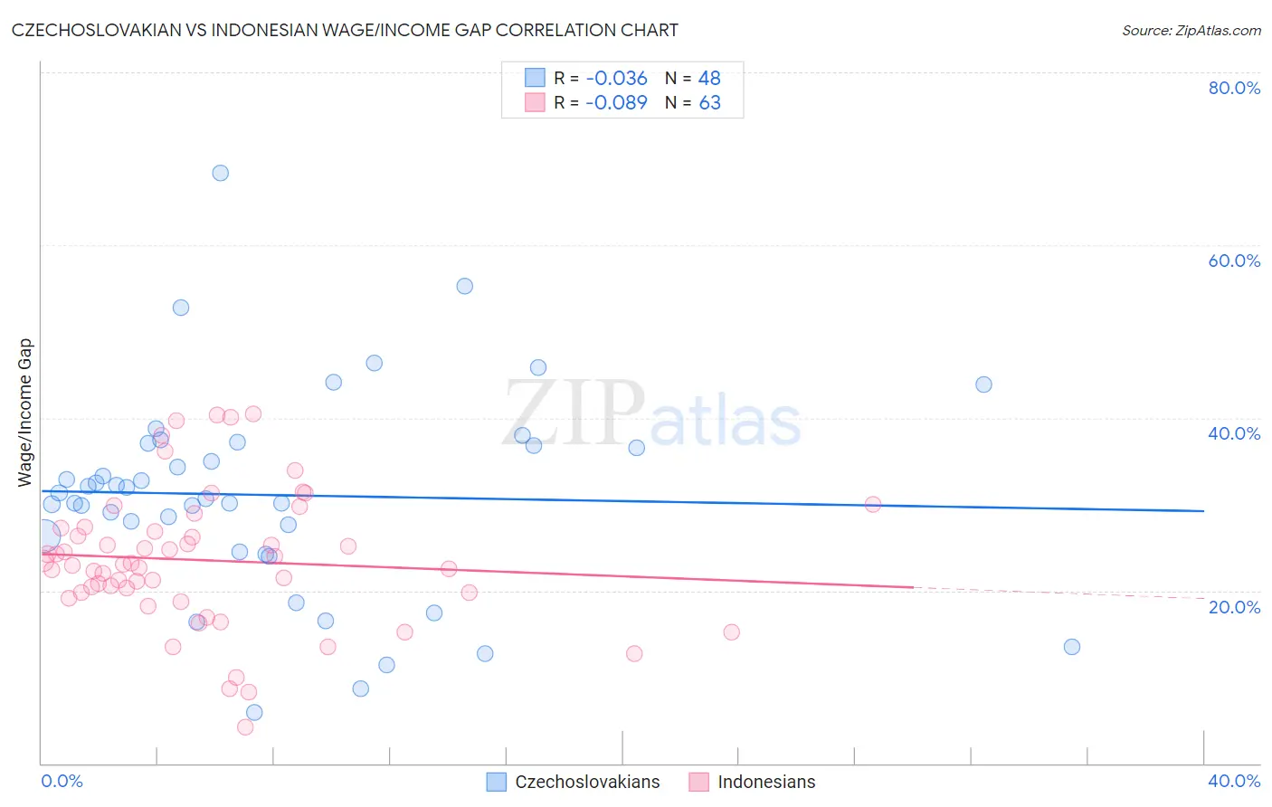 Czechoslovakian vs Indonesian Wage/Income Gap
