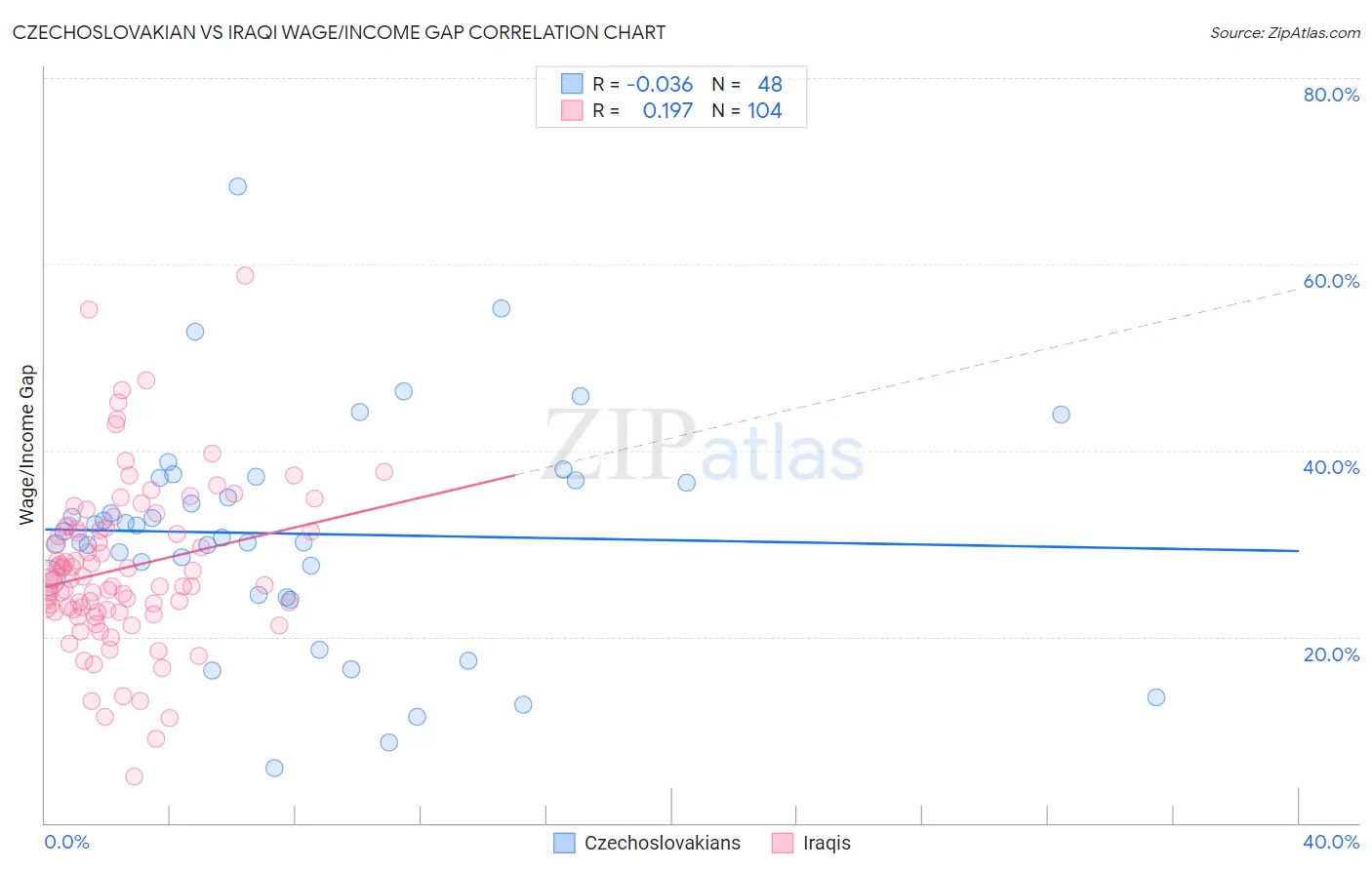 Czechoslovakian vs Iraqi Wage/Income Gap