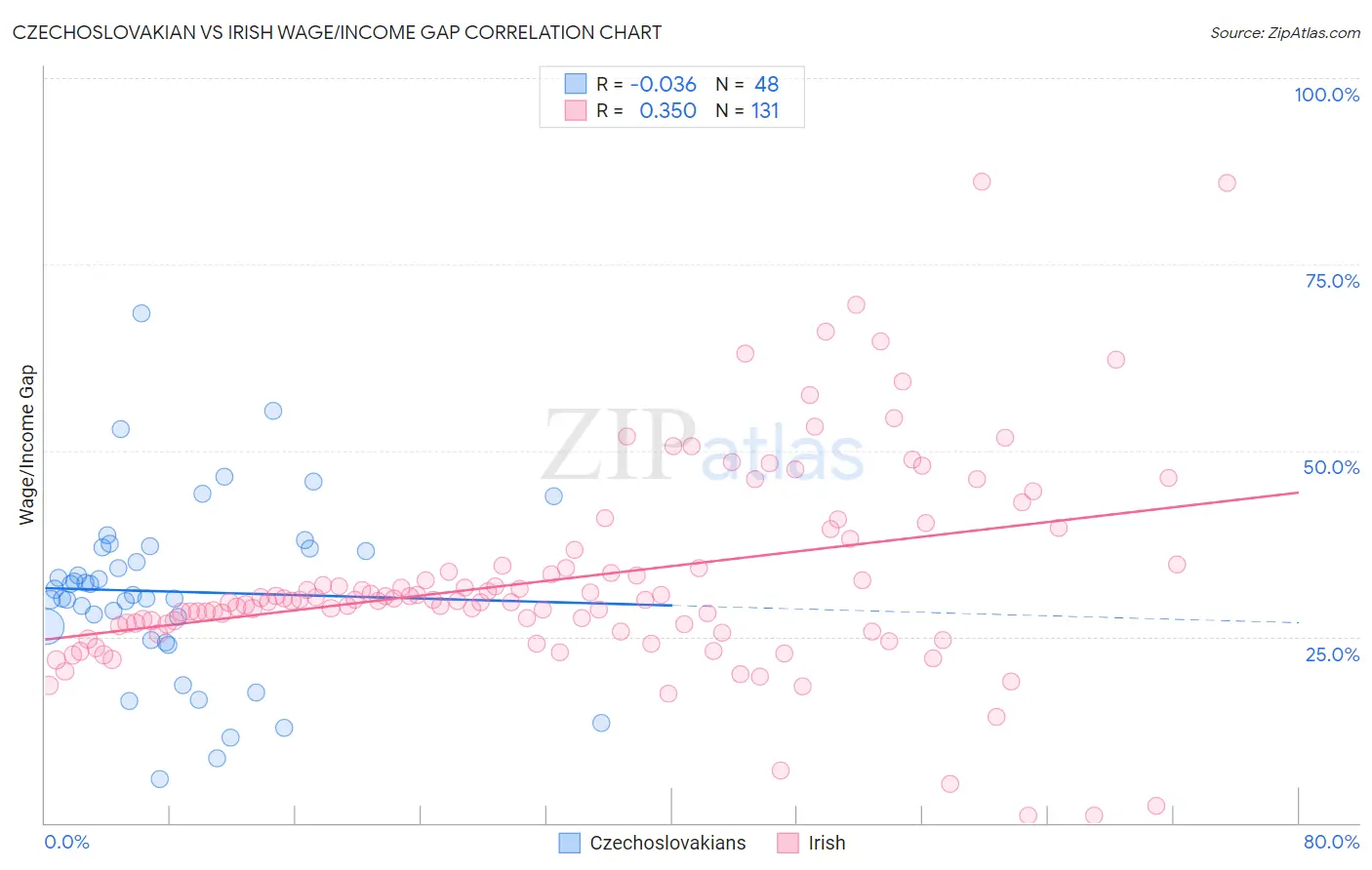 Czechoslovakian vs Irish Wage/Income Gap
