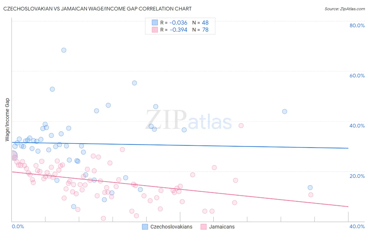 Czechoslovakian vs Jamaican Wage/Income Gap