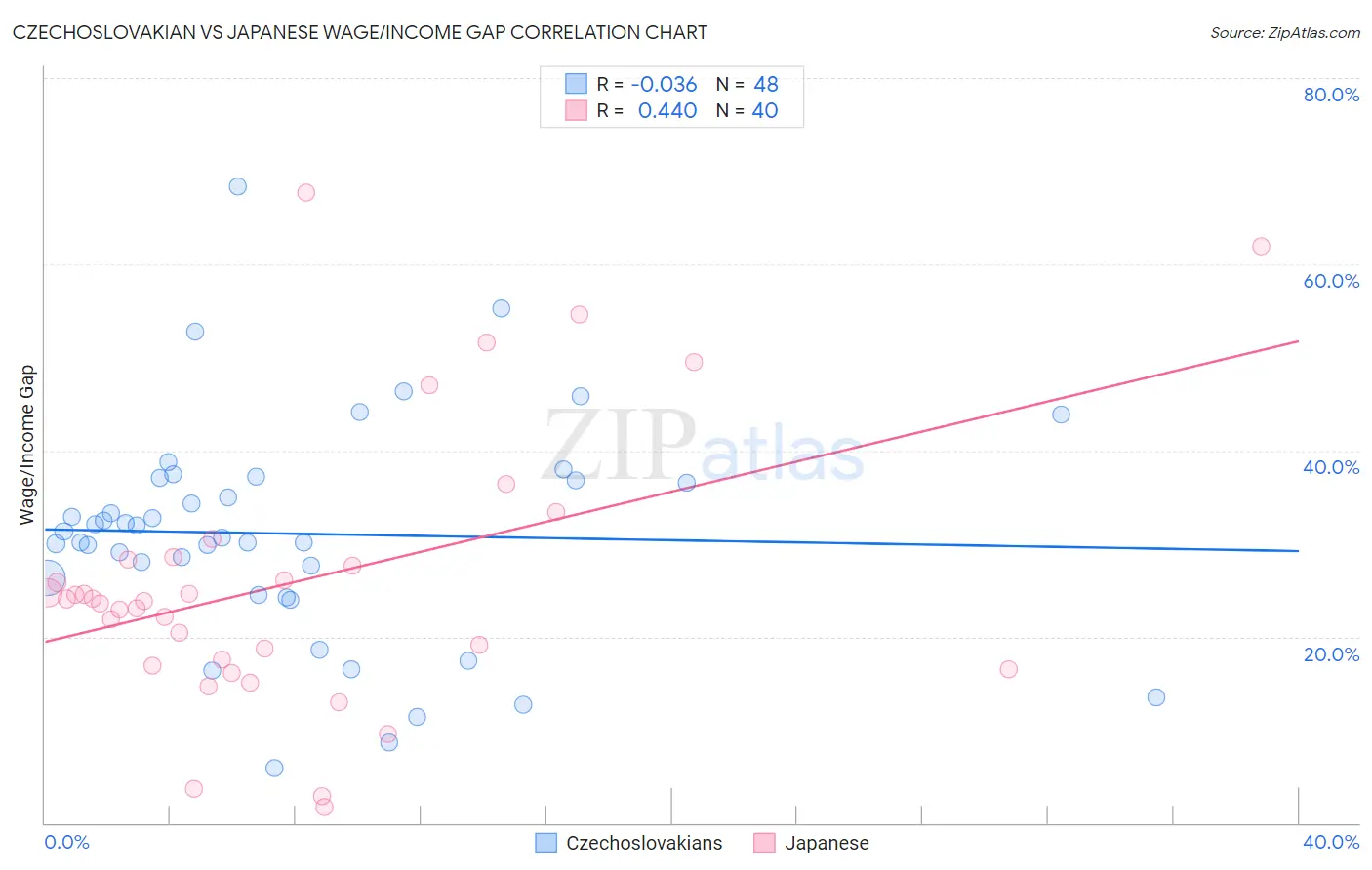 Czechoslovakian vs Japanese Wage/Income Gap