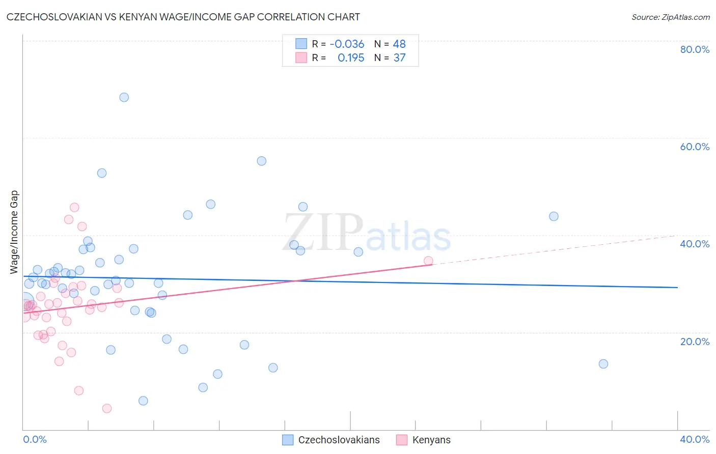 Czechoslovakian vs Kenyan Wage/Income Gap
