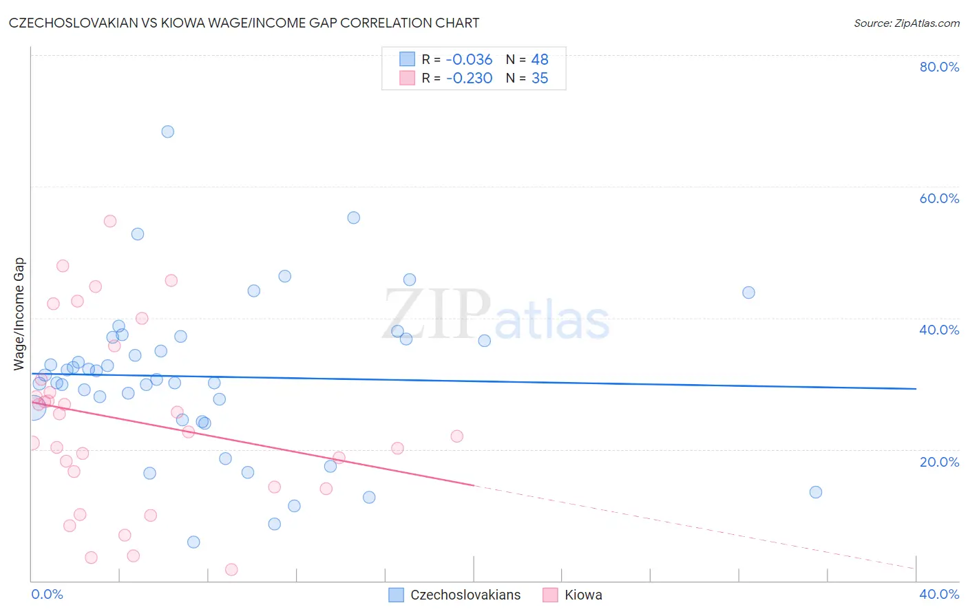 Czechoslovakian vs Kiowa Wage/Income Gap