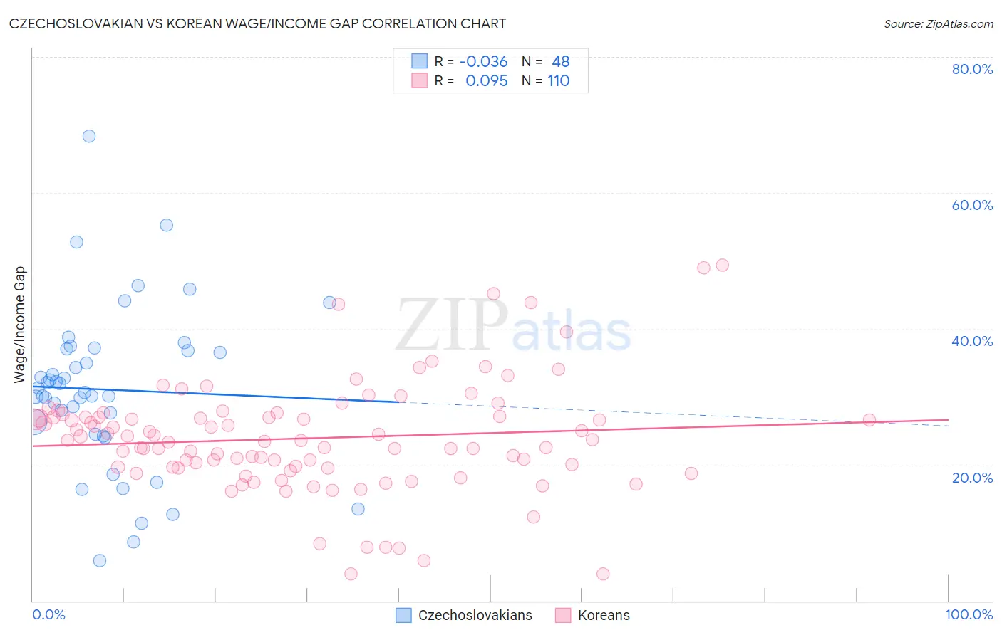 Czechoslovakian vs Korean Wage/Income Gap