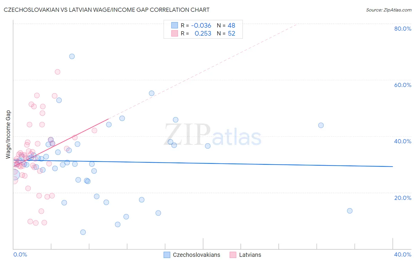 Czechoslovakian vs Latvian Wage/Income Gap