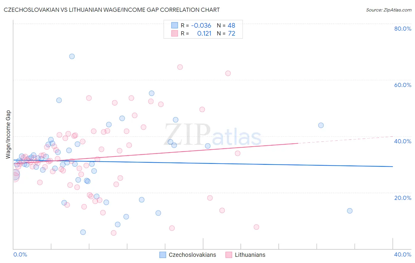 Czechoslovakian vs Lithuanian Wage/Income Gap