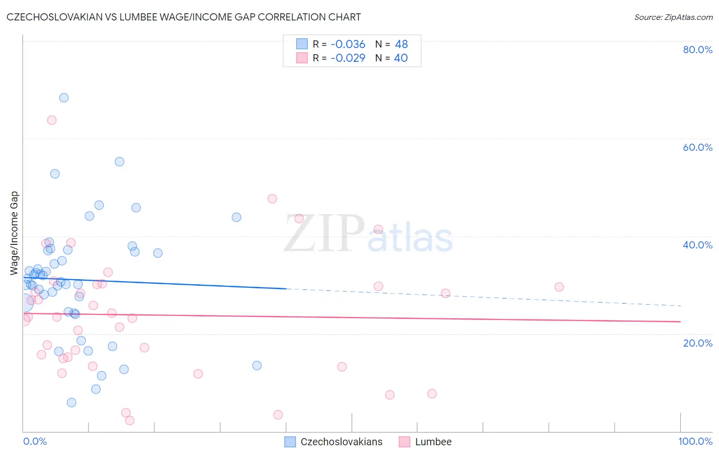 Czechoslovakian vs Lumbee Wage/Income Gap