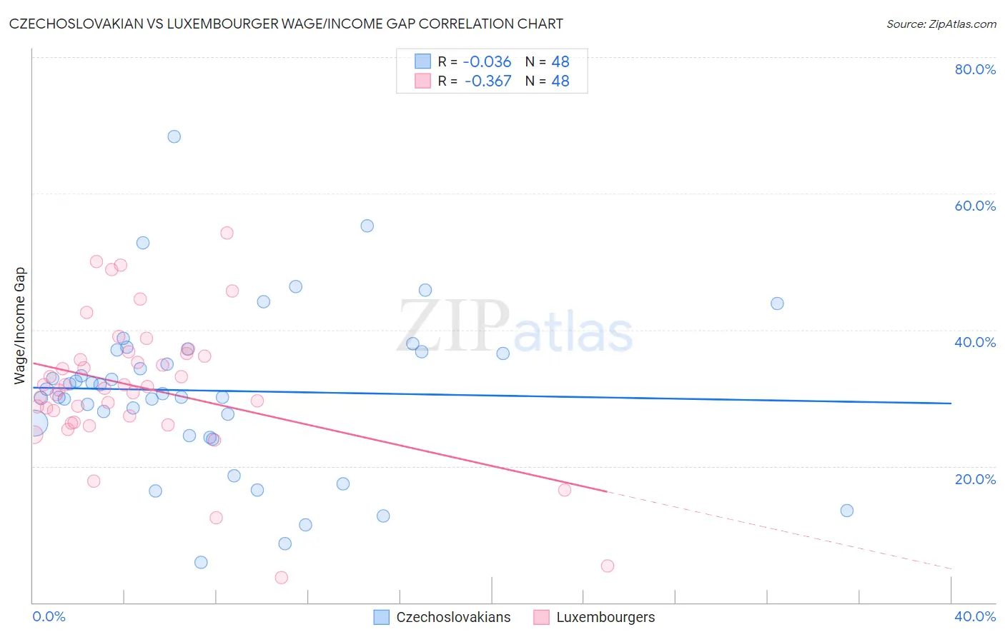 Czechoslovakian vs Luxembourger Wage/Income Gap