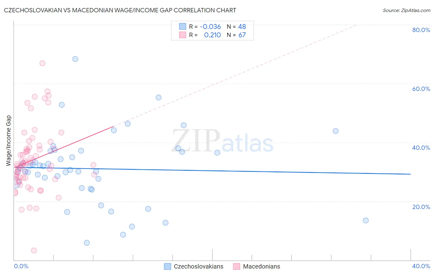 Czechoslovakian vs Macedonian Wage/Income Gap