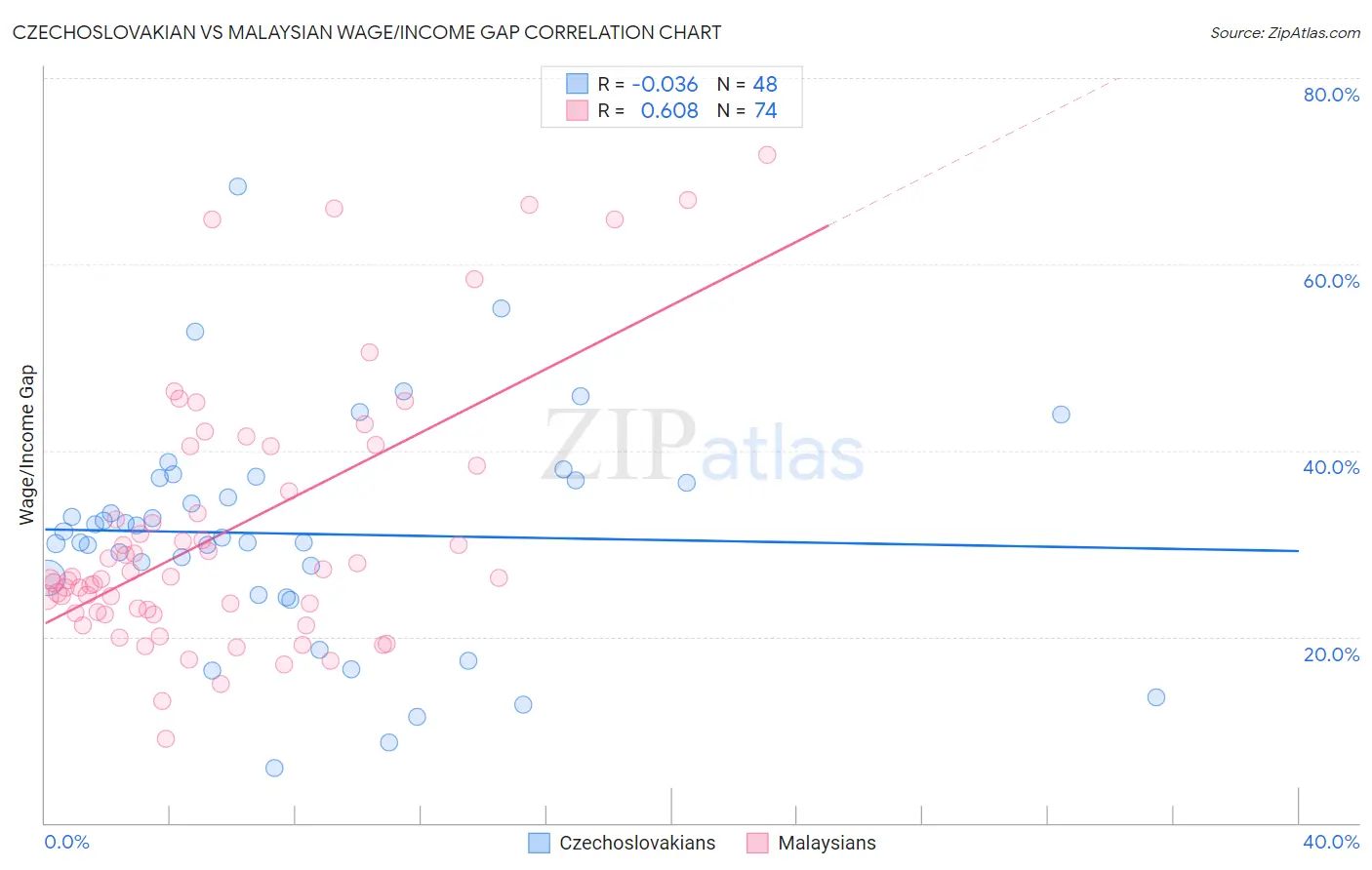 Czechoslovakian vs Malaysian Wage/Income Gap