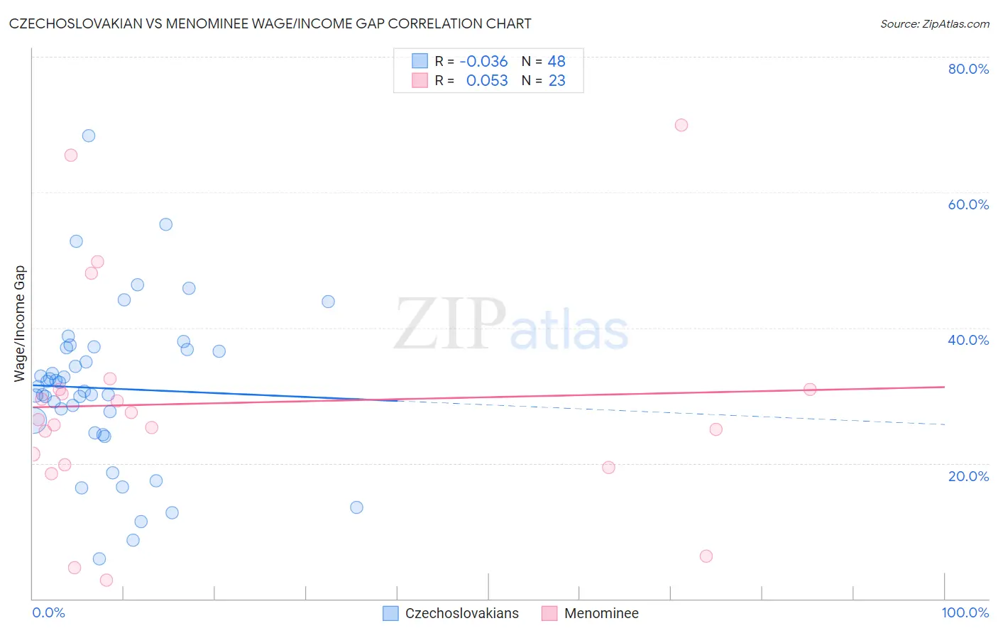 Czechoslovakian vs Menominee Wage/Income Gap