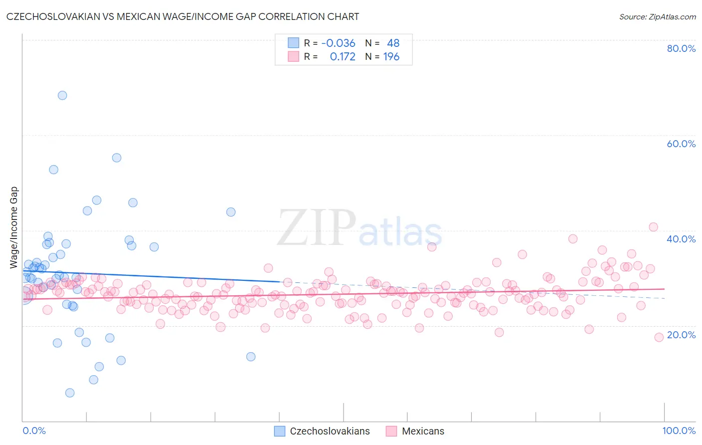 Czechoslovakian vs Mexican Wage/Income Gap