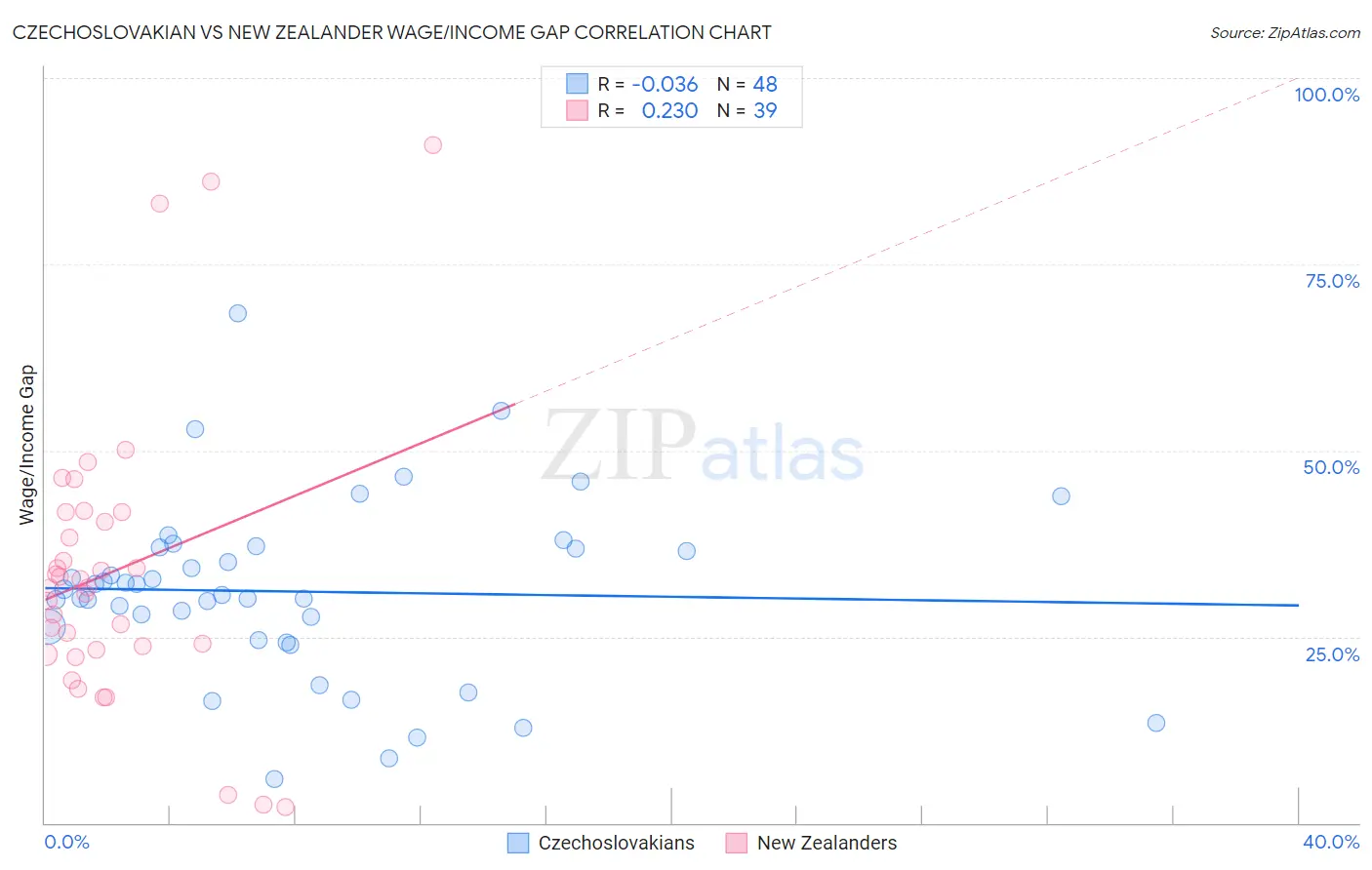 Czechoslovakian vs New Zealander Wage/Income Gap