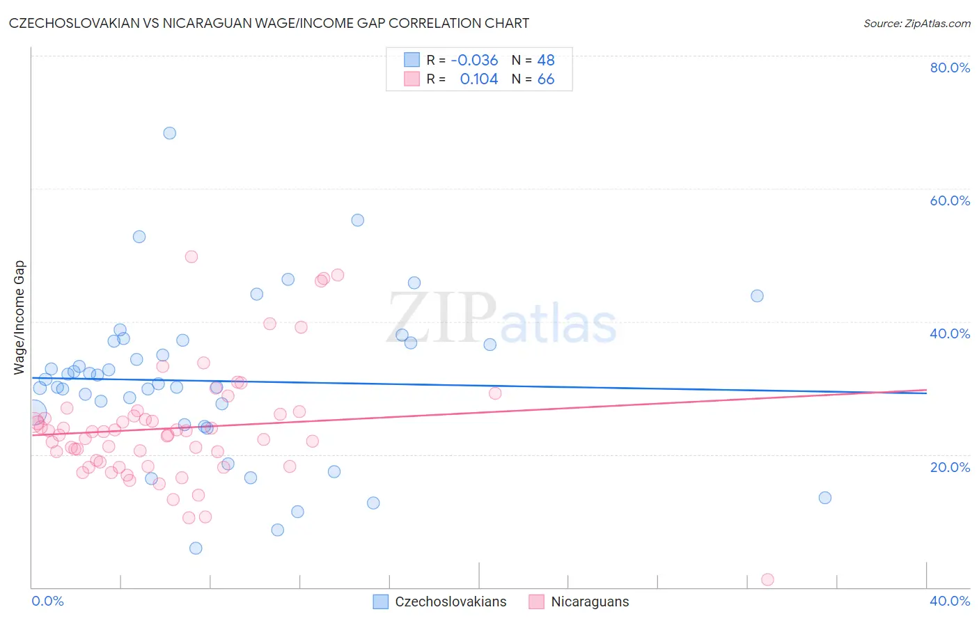 Czechoslovakian vs Nicaraguan Wage/Income Gap