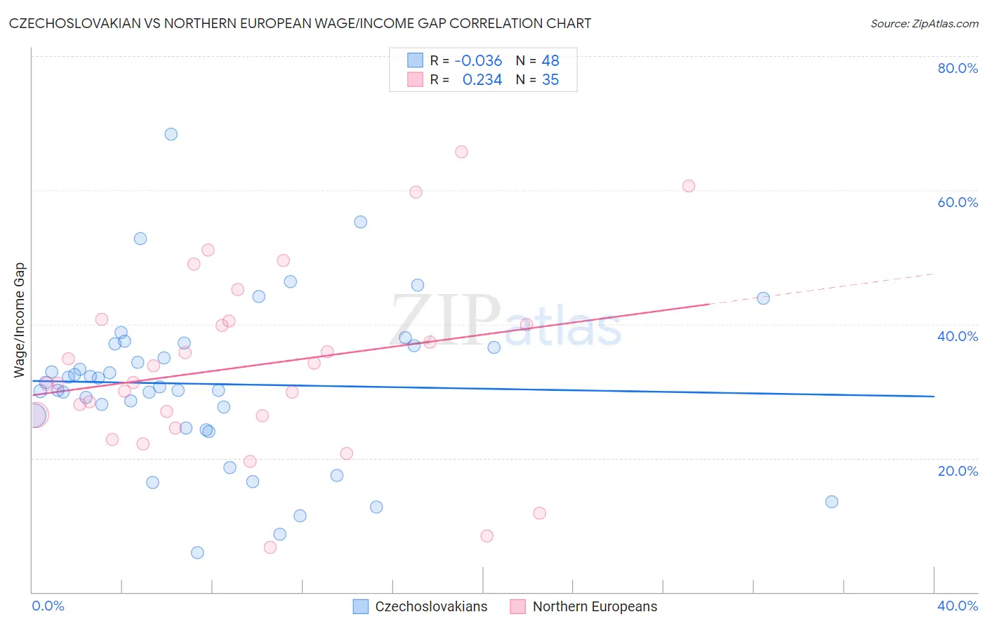 Czechoslovakian vs Northern European Wage/Income Gap