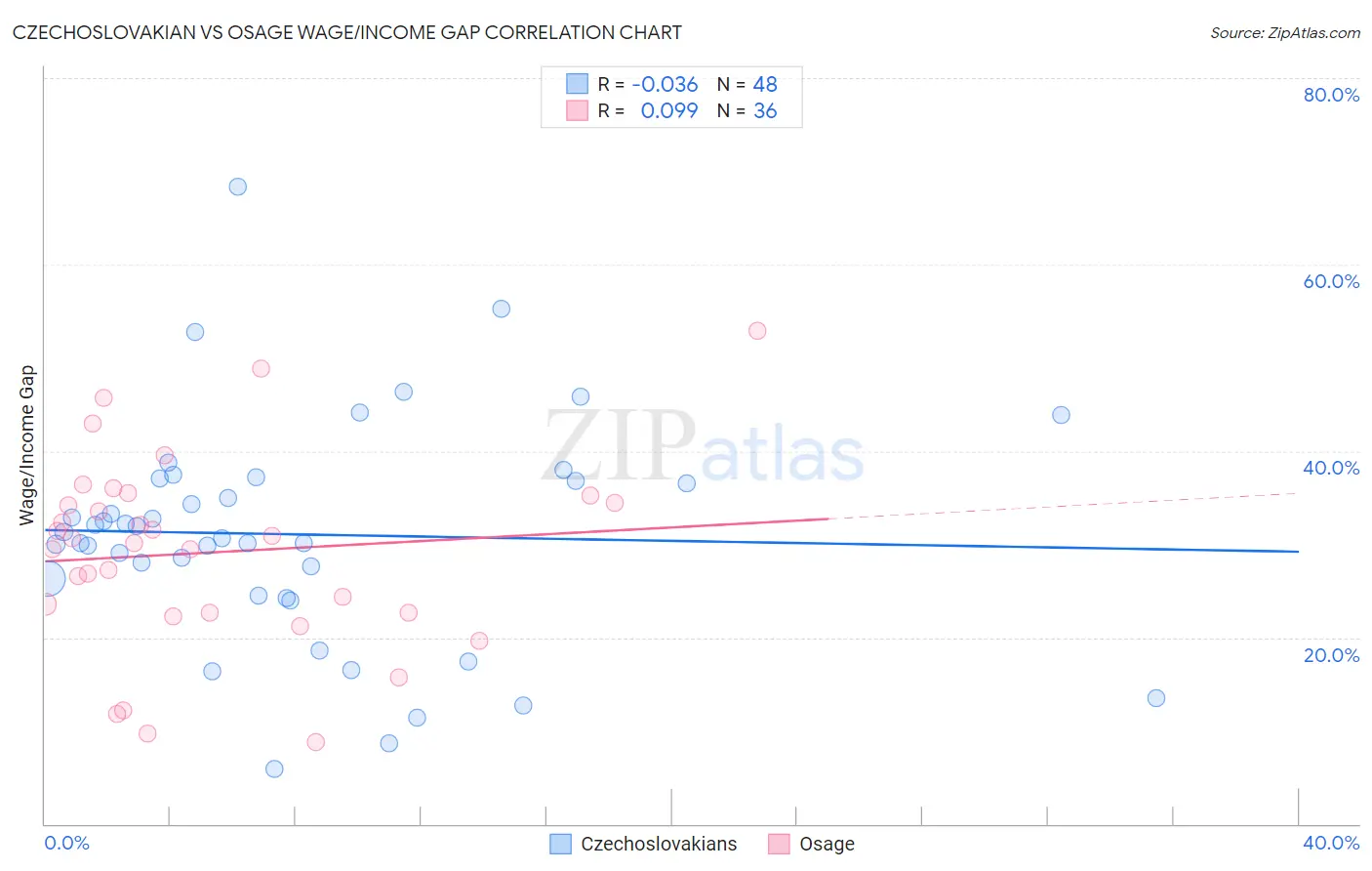 Czechoslovakian vs Osage Wage/Income Gap