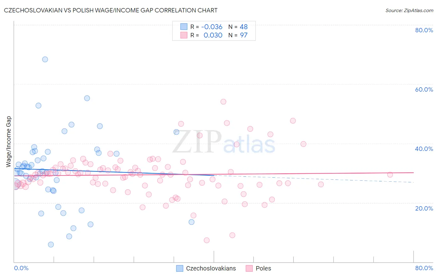 Czechoslovakian vs Polish Wage/Income Gap