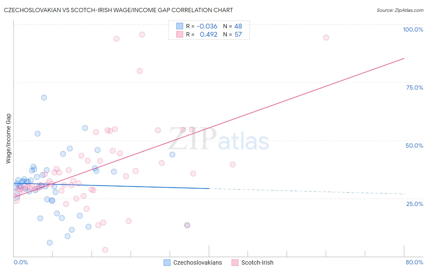 Czechoslovakian vs Scotch-Irish Wage/Income Gap