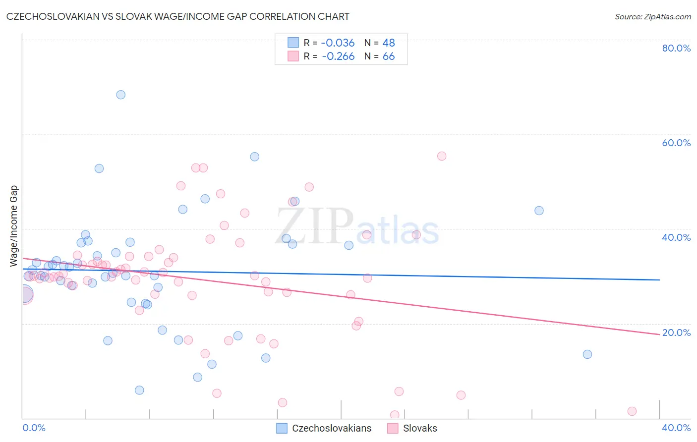 Czechoslovakian vs Slovak Wage/Income Gap