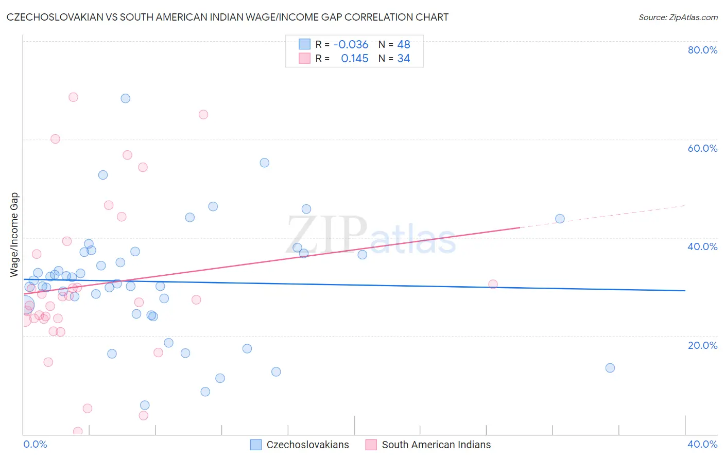 Czechoslovakian vs South American Indian Wage/Income Gap