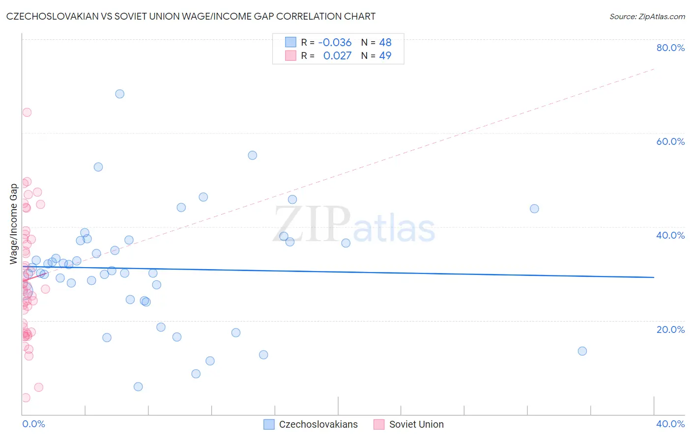 Czechoslovakian vs Soviet Union Wage/Income Gap