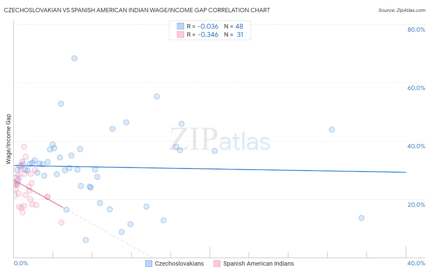 Czechoslovakian vs Spanish American Indian Wage/Income Gap