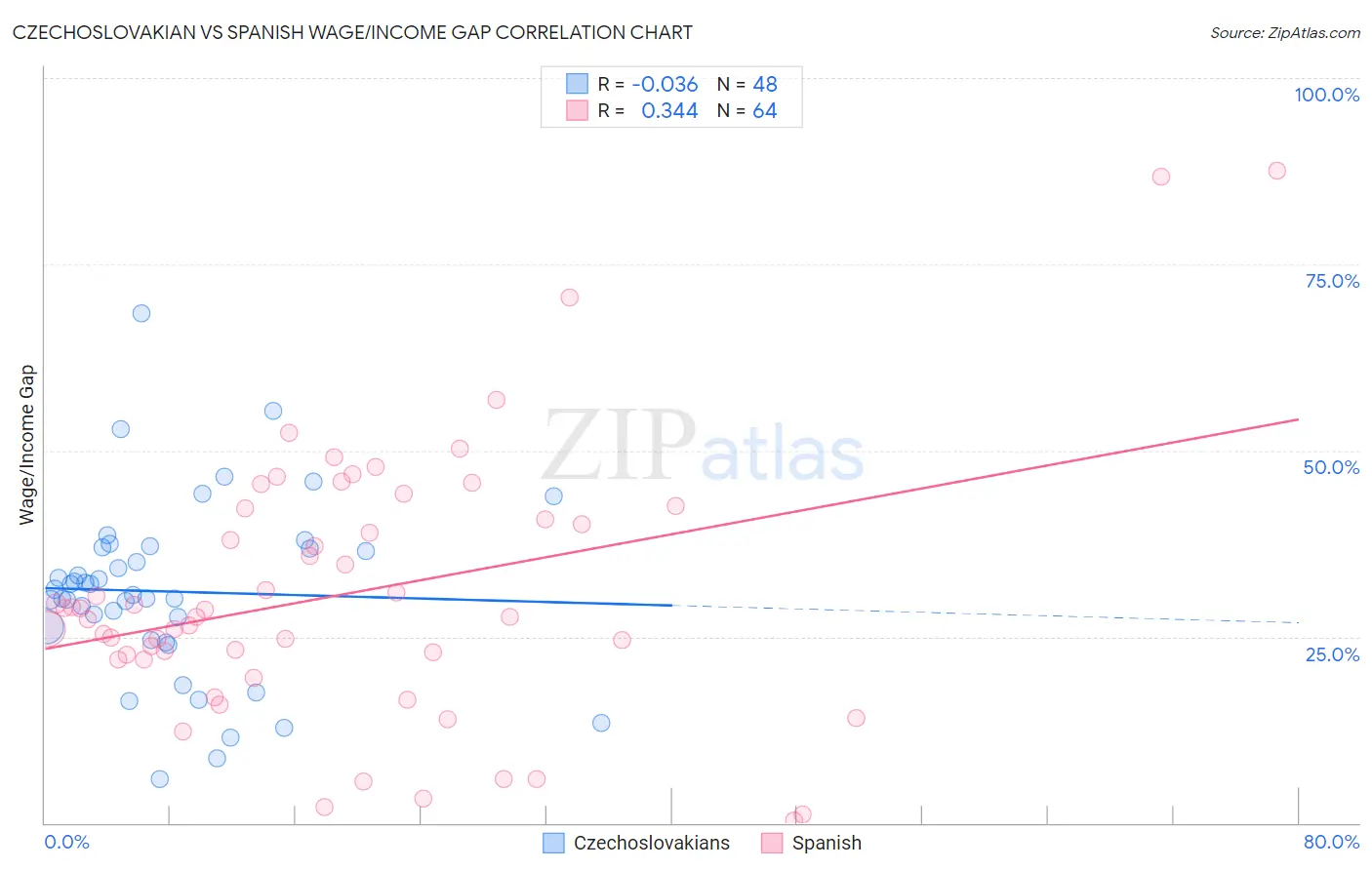 Czechoslovakian vs Spanish Wage/Income Gap