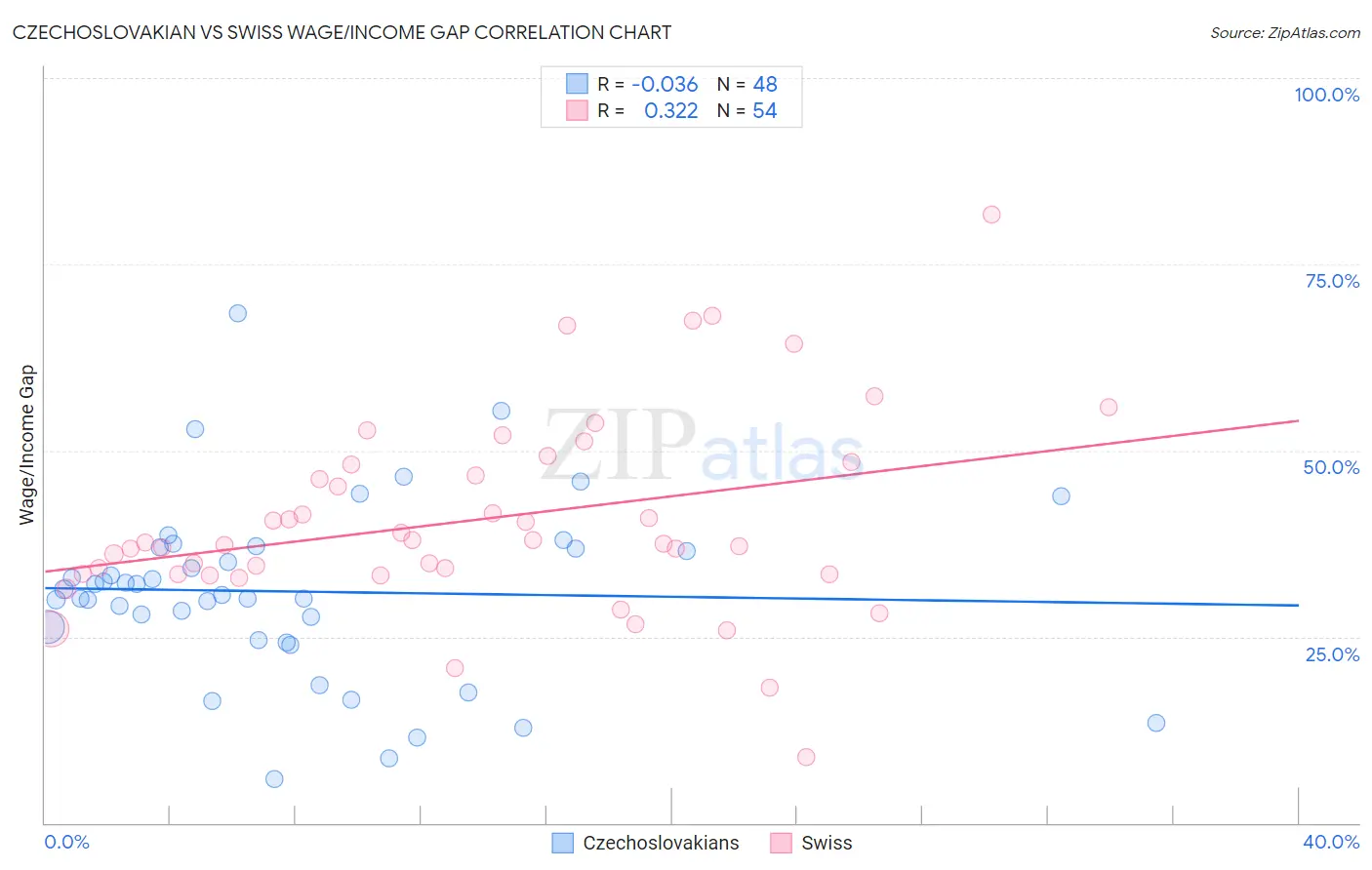 Czechoslovakian vs Swiss Wage/Income Gap