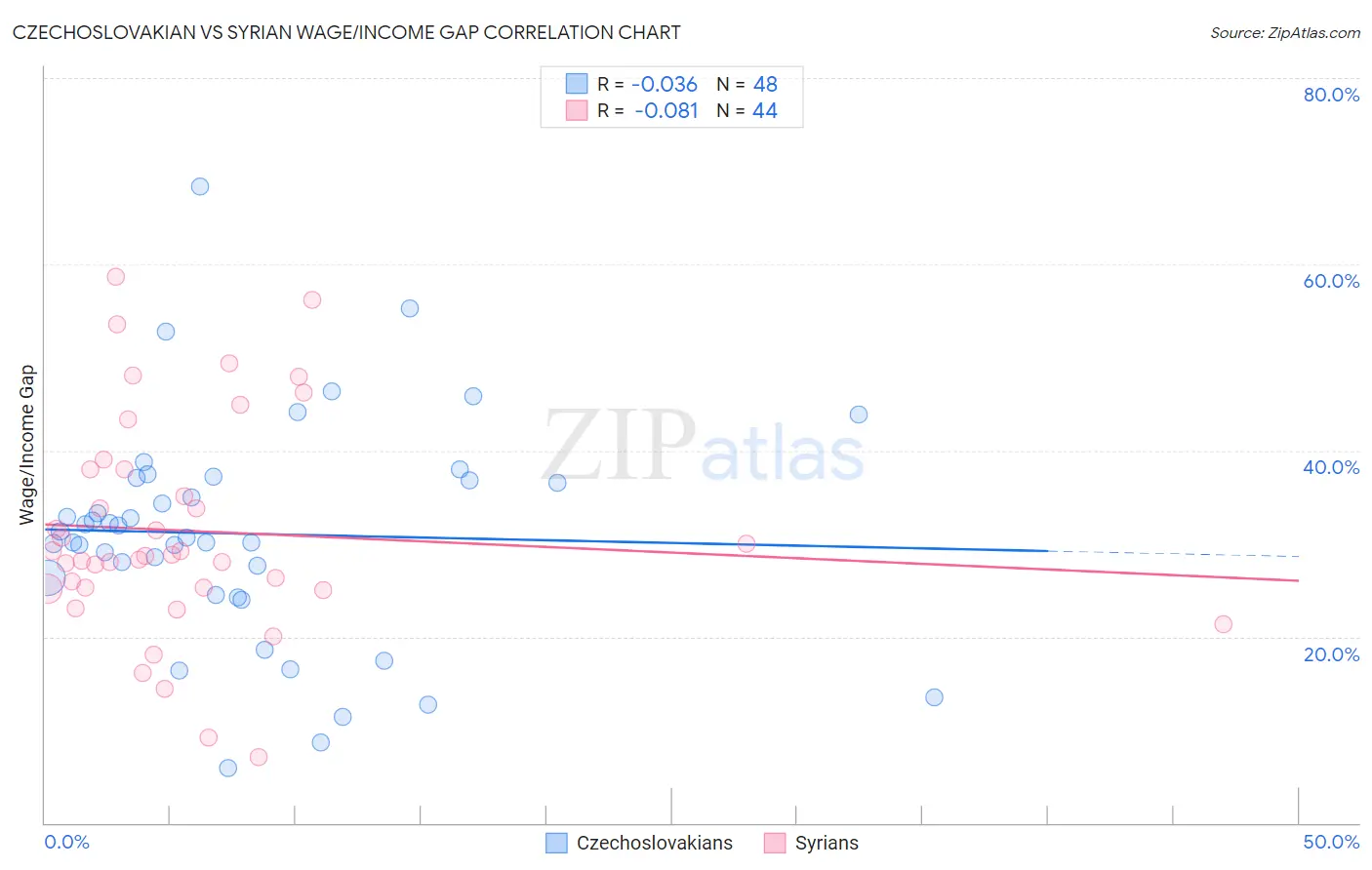 Czechoslovakian vs Syrian Wage/Income Gap