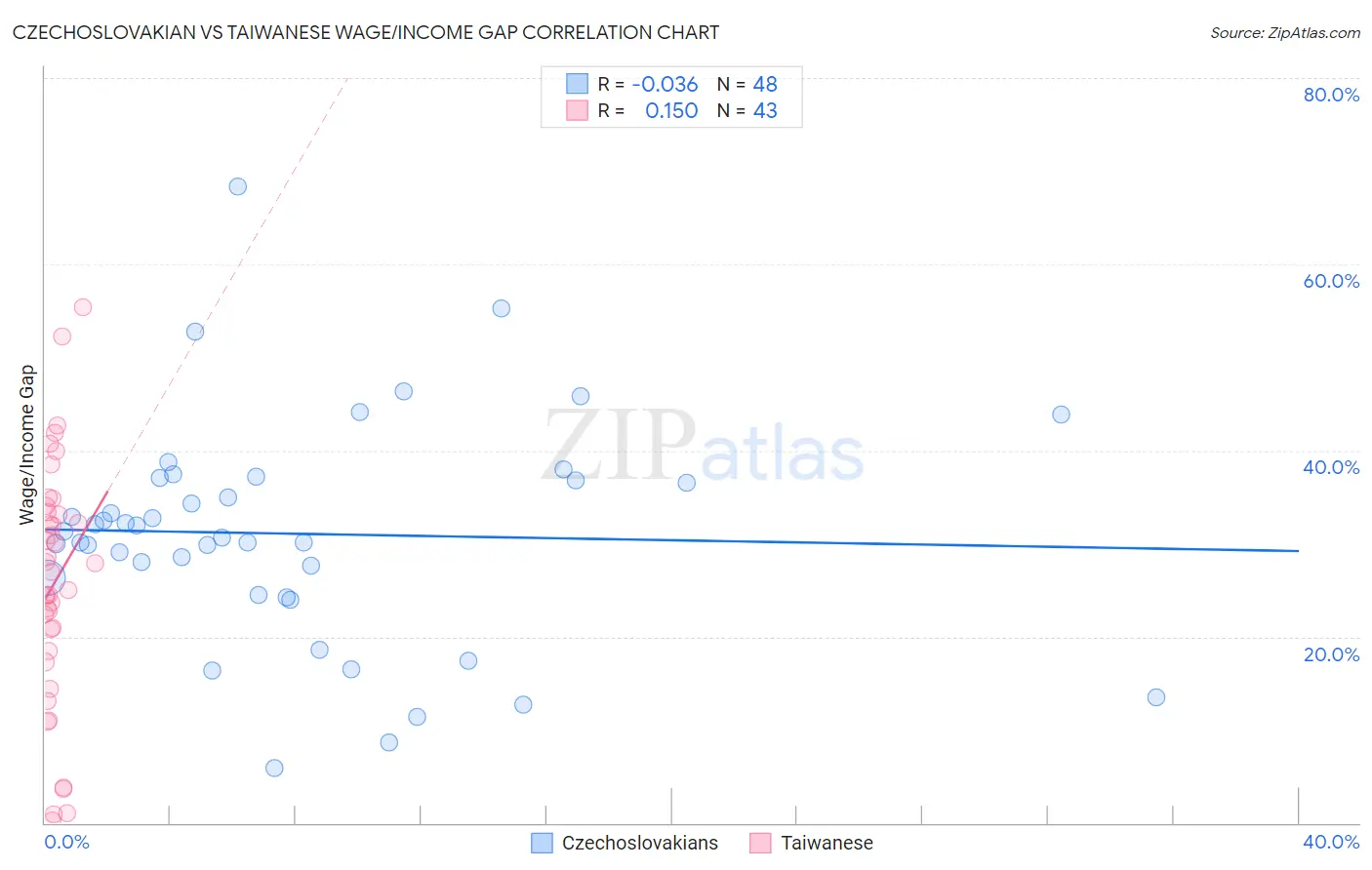 Czechoslovakian vs Taiwanese Wage/Income Gap